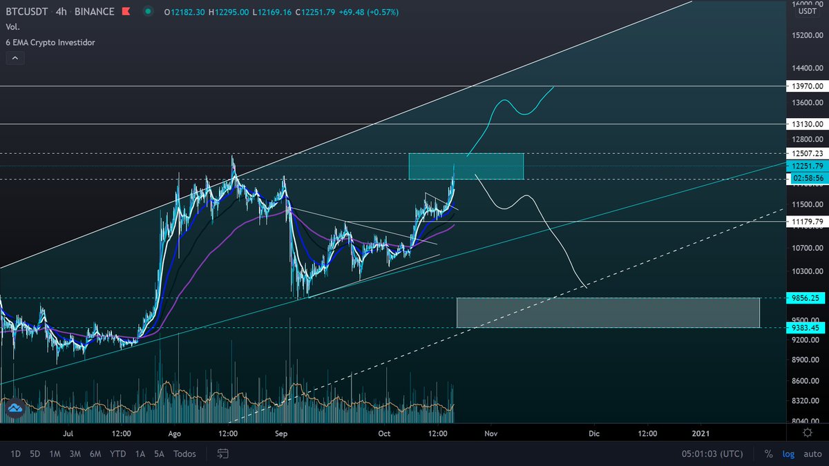 criptovich's tweet photo. $BTC target hit📈✅, next possibilities https://t.co/ZPhDImFKbT