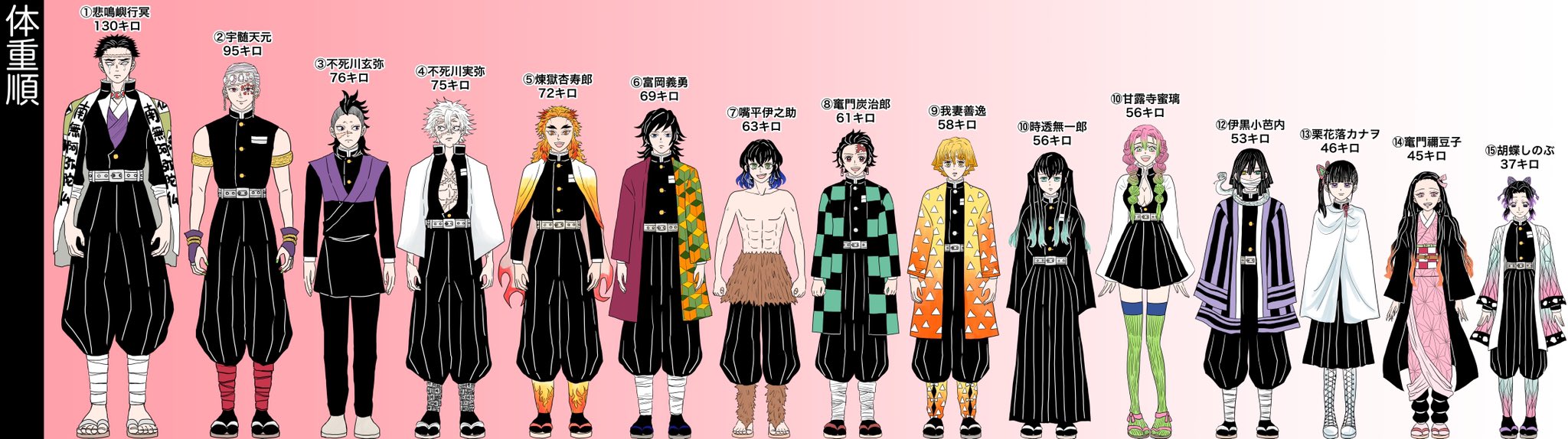 ひかり 鬼滅隊員の年齢 身長差 体重 善逸炭治郎よりお兄さんなの 無一郎その年齢 で柱なの 義勇意外とデカイ 煉獄さん意外と若い 伊之助ちっちゃいのに体重真ん中 相当マッチョなんだな しのぶまさに蝶 カナヲが禰豆子よりお姉さん