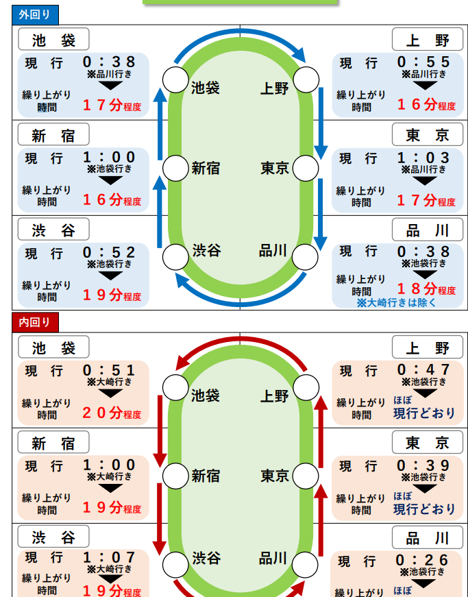松の木 外回り 大崎 新宿 池袋間終電 現行 大崎0 42 池袋1 09 繰上後 大崎0 24 池袋0 52前後 現行2423g 平日 2431g 土休日 のスジ 外回り 池袋 東京 品川間終電 現行 池袋0 38 品川1 16 繰上後 池袋0 21 品川0 59前後 現行2435g 平日 池袋 品川