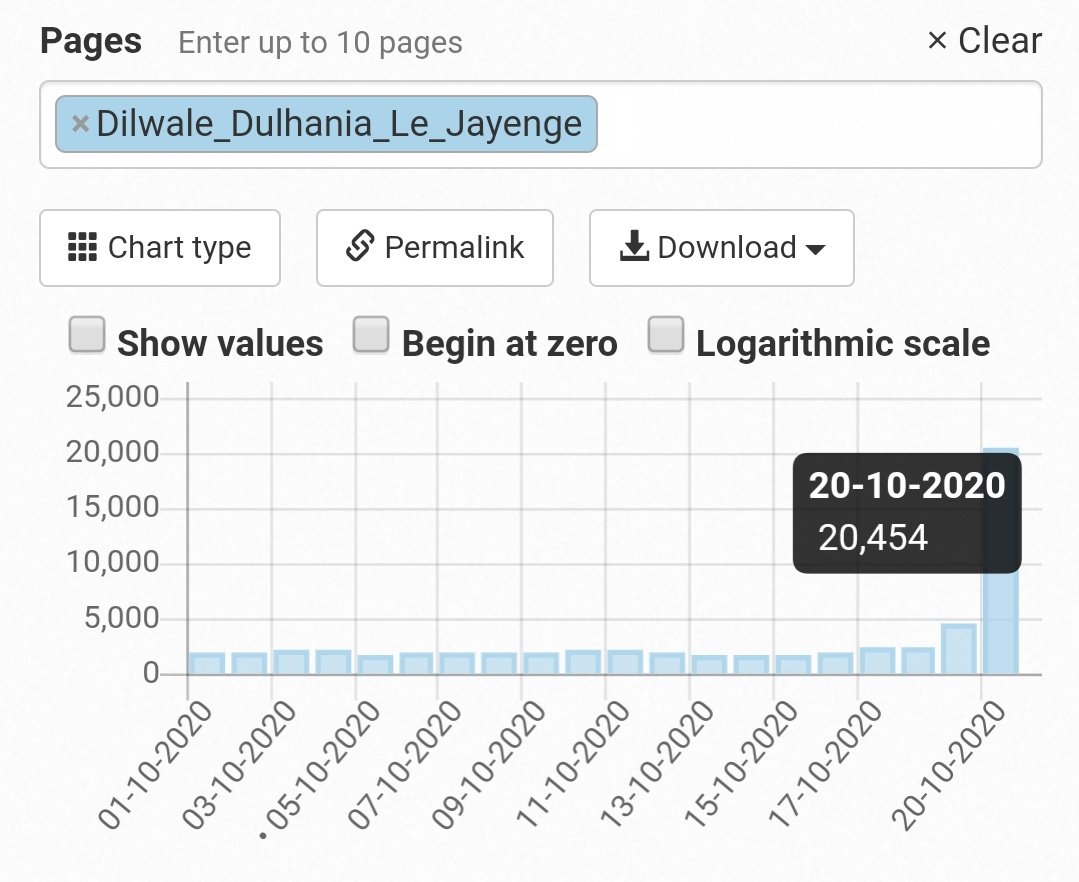 #DDLJ sees the highest single day gain for a 90s movie in terms of Wikipedia page visits.

This sort of reception in terms of interest among viewers is simply unheard of.

#DDLJ25 @iamsrk @itsKajolD
@yrf