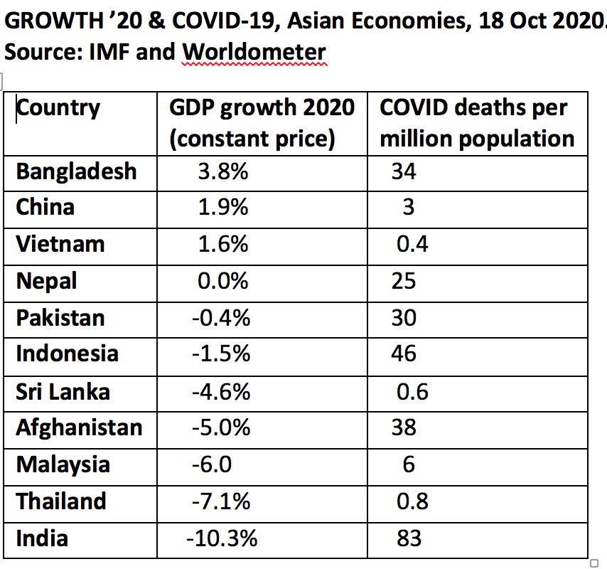 1) India is a #Covid19 maha power

2) India is an #economic collapse power

3) India is a #hunger superpower. #HungerIndex2020 

Long live #ModiGovt .
Your vital contribution to #India ‘s downturn in every field be it health, economic & social will never be forgotten.
#BJPFails