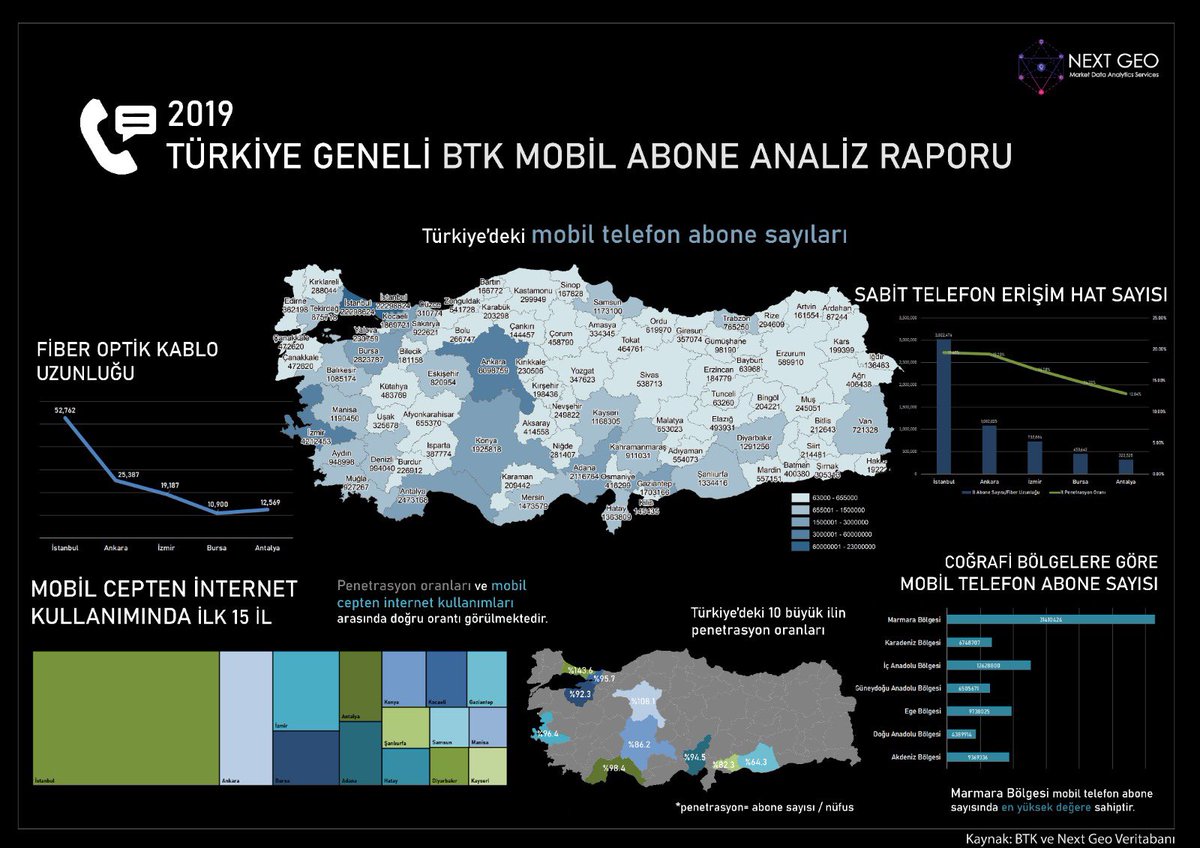 NextGeo2's tweet photo. 2020 Türkiye Geneli BTK Mobil Abone Analiz Raporu
#fizibilite #lokasyonanalizi #pazararastirmasi #locationanalytics #yersecimi #data #türkiye #analytic #veribilimi #nextgeo #analiz #btk #mobil #telefon #fiberoptik #erisim #internet #penetrasyon #segmentasyon #abone #nüfus https://t.co/a8RWXqMS0B