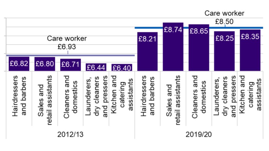 1) Though pay is rising (the average careworker is now a whopping 26p an hour better off than last year ), they could still earn more as a cleaner or supermarket worker.