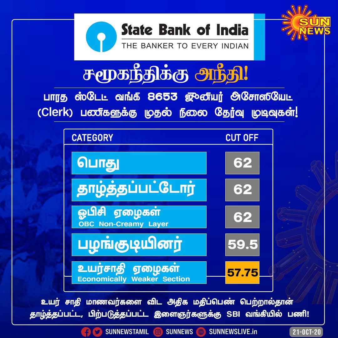 sunnewstamil's tweet photo. #BREAKING | சமூகநீதிக்கு அநீதி!

உயர்சாதி மாணவர்களை விட அதிக மதிப்பெண் பெற்றால்தான் தாழ்த்தப்பட்ட, பிற்படுத்தப்பட்ட இளைஞர்களுக்கு SBI வங்கியில் பணி!

#SunNews | #SBI | #EWS | @mkstalin | @thirumaofficial | @CMOTamilNadu | @TheOfficialSBI https://t.co/Pi8mFIVaLV