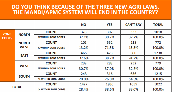 As per the recent #GCRuralSurvey, 39% respondent #farmers fear the mandi/#APMC system would be abolished. The most worried are farmers from the northwest region (71.5%) that includes #Punjab, #Haryana and #HimachalPradesh: Read: bit.ly/2IQug0t.