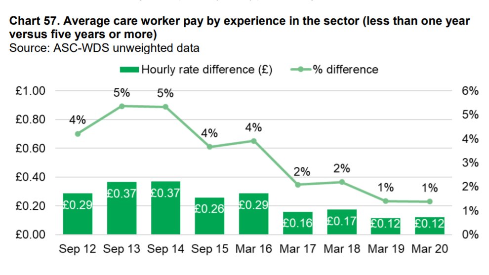 2)  #Socialcare is valuing experience less. The average pay difference between a worker with 5 years’ experience and a new starter is now just 12p.