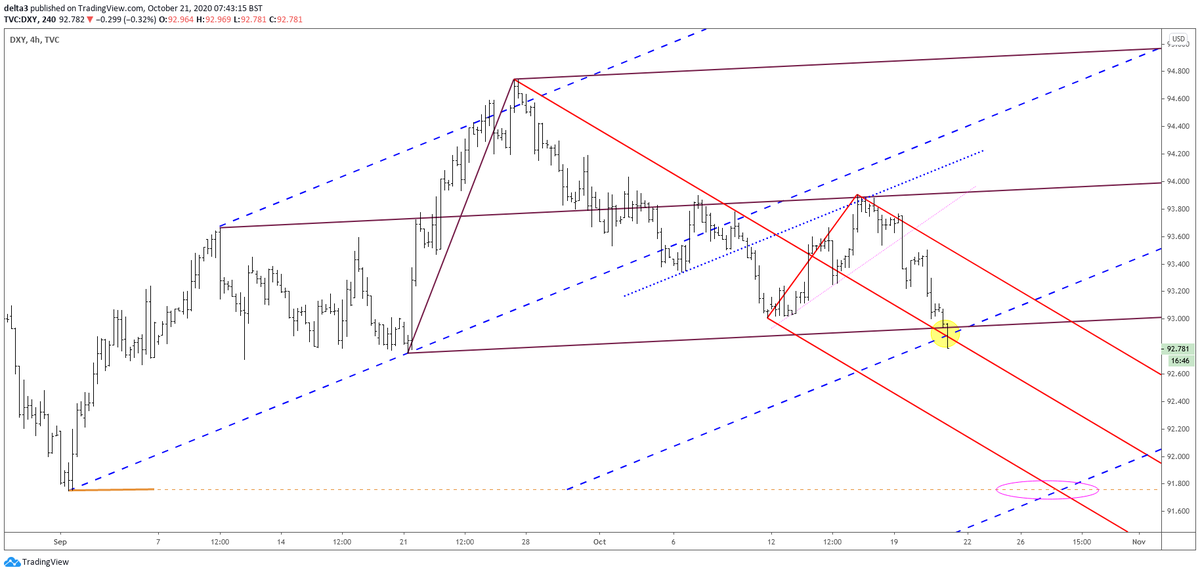 Delta_Three's tweet photo. Nice geometry on show here. Should #DX break down through this energy point, that prior swing low is next in line... https://t.co/0QcILlaOIY