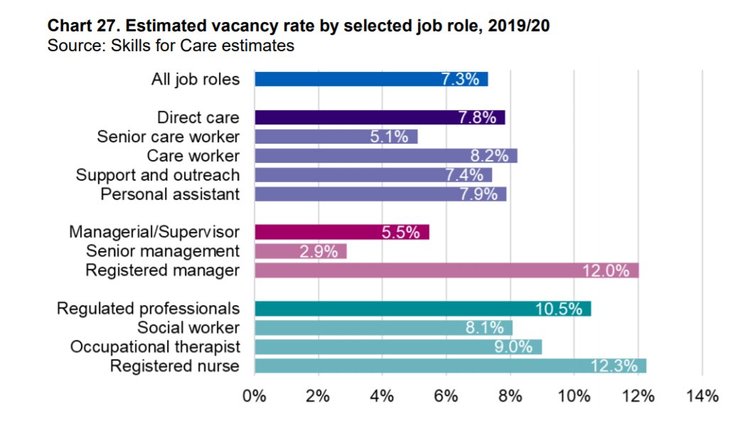 4) Though careworker vacancies have stabilised, they have increased for registered managers and nurses (there are 2,800 fewer nurses in  #socialcare). Around one in 8 of these posts is vacant. Yet both of these groups are critical to care quality.