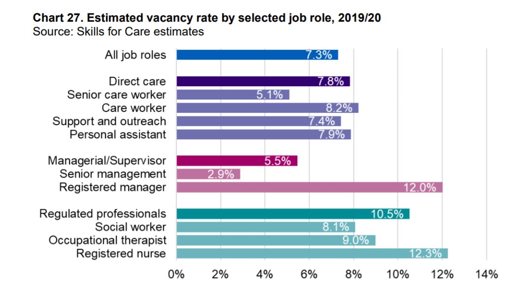 4) Though careworker vacancies have stabilised, they have increased for registered managers and nurses (there are 2,800 fewer nurses in   #socialcare). Around one in 8 of these posts is vacant. Yet both of these groups are critical to care quality.