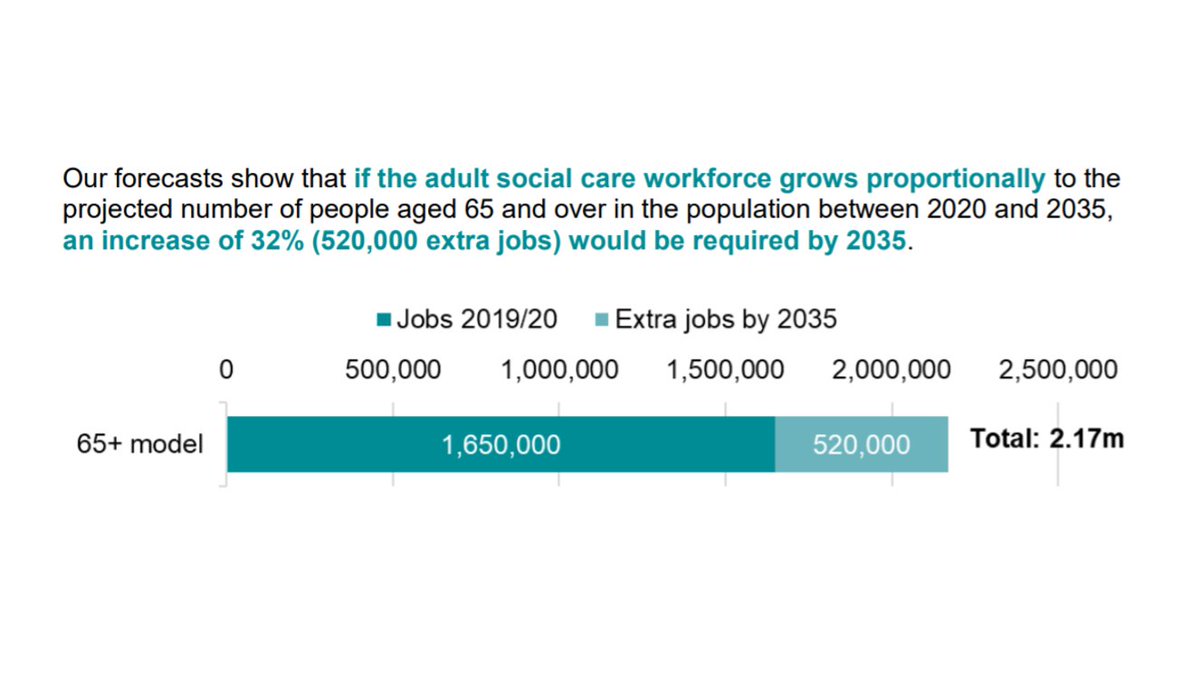 5) In the long term, we may need a lot more people in  #socialcare. The report predicts demand for 520,000 more careworkers by 2035 to keep up with demand. Yet growth in jobs has been slowing in recent years.