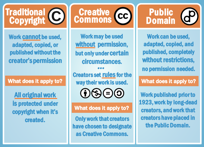 Review the infographic to get an overview of the differences among traditional copyright, Creative Commons, and public domain.Please note that copyright laws may differ according to each country.