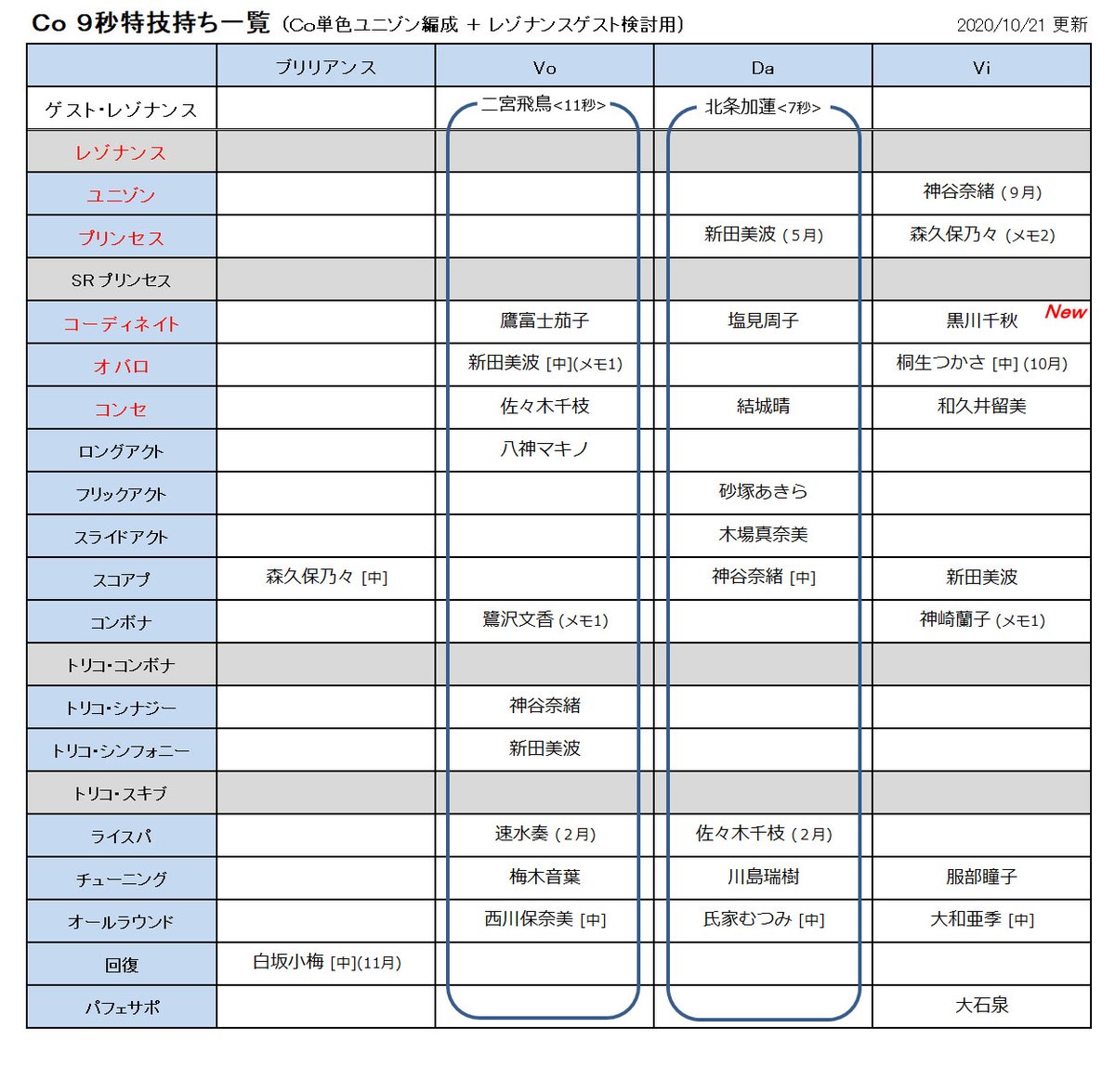 びびりマンボウ デレステ 単色レゾナンス編成検討用の特技秒数別一覧を更新 Cu11秒を更新