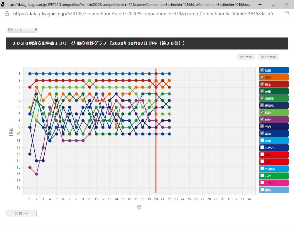 やました 公式記録つけてる人 ｊ２順位遷移グラフ 上位４チーム 全て西日本のチーム と中位１３チームと下位５チームの順位が途中からほぼ分かれてしまっている ちなみに首位 アビスパ福岡は１２連勝で一気に首位へ