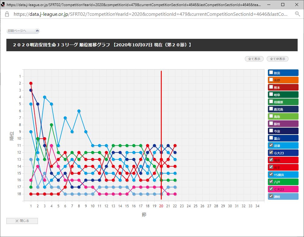 やました 公式記録つけてる人 ｊ１順位遷移グラフ 上位１１チームと下位７チームの順位が途中からほぼ分かれてしまっている ちなみに首位 川崎フロンターレは１１連勝で首位を独走中 T Co J8o6nrxkoi Twitter