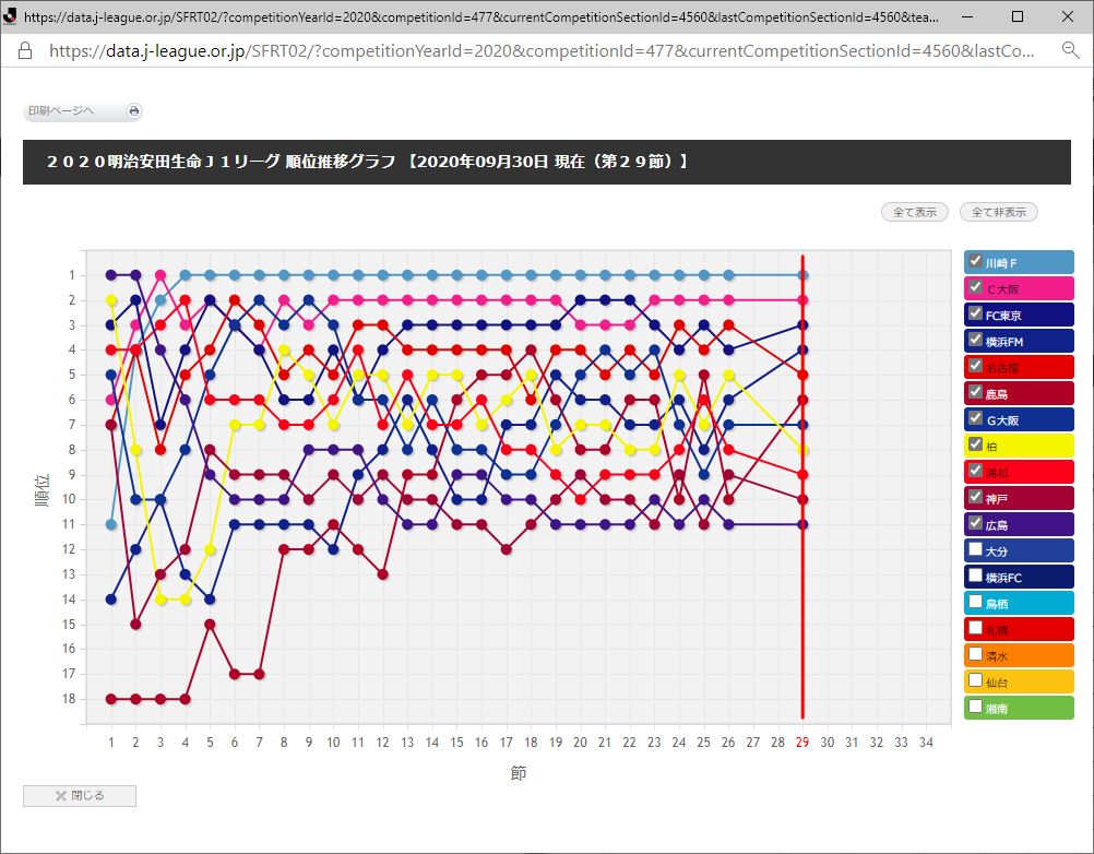 やました 公式記録つけてる人 ｊ１順位遷移グラフ 上位１１チームと下位７チームの順位が途中からほぼ分かれてしまっている ちなみに首位 川崎フロンターレは１１連勝で首位を独走中