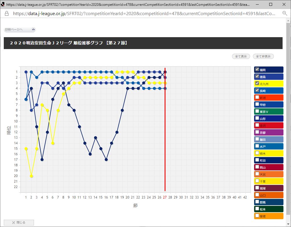 やました 公式記録つけてる人 ｊ２順位遷移グラフ 上位４チーム 全て西日本のチーム と中位１３チームと下位５チームの順位が途中からほぼ分かれてしまっている ちなみに首位 アビスパ福岡は１２連勝で一気に首位へ