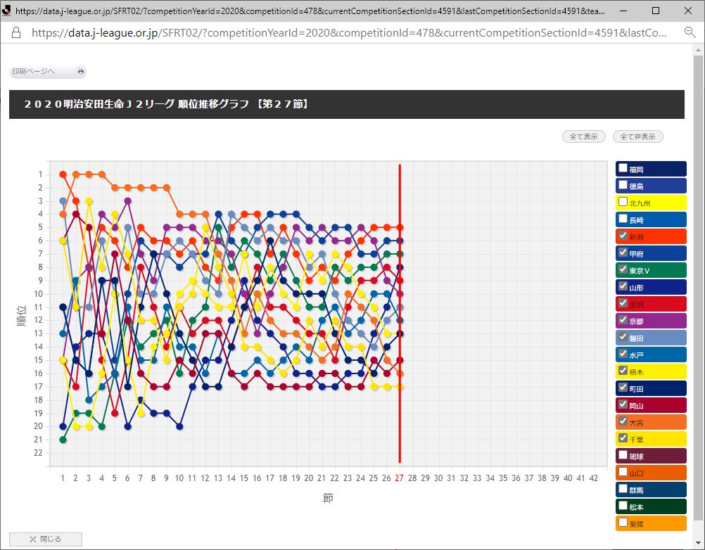 やました 公式記録つけてる人 ｊ２順位遷移グラフ 上位４チーム 全て西日本のチーム と中位１３チームと下位５チームの順位が途中からほぼ分かれてしまっている ちなみに首位 アビスパ福岡は１２連勝で一気に首位へ