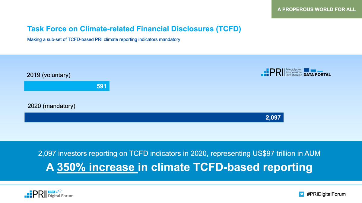 .@PRI_News SGM: CEO @fireynolds announces that there's been a 350% increase in TCFD-based signatory reporting to the PRI #TCFDRecs @FSB_TCFD #PRIDigitalForum