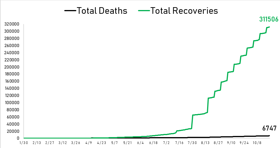 DOH reports 1,509 new cases today, the lowest in a day since September 7. This marks the 2nd straight day of less than 2,000 daily casesThis brings the total to 362,243 cases with 43,990 active.60 deaths- 45 in October- 23 in NCR- 6,747 total911 recoveries, 311,506 total