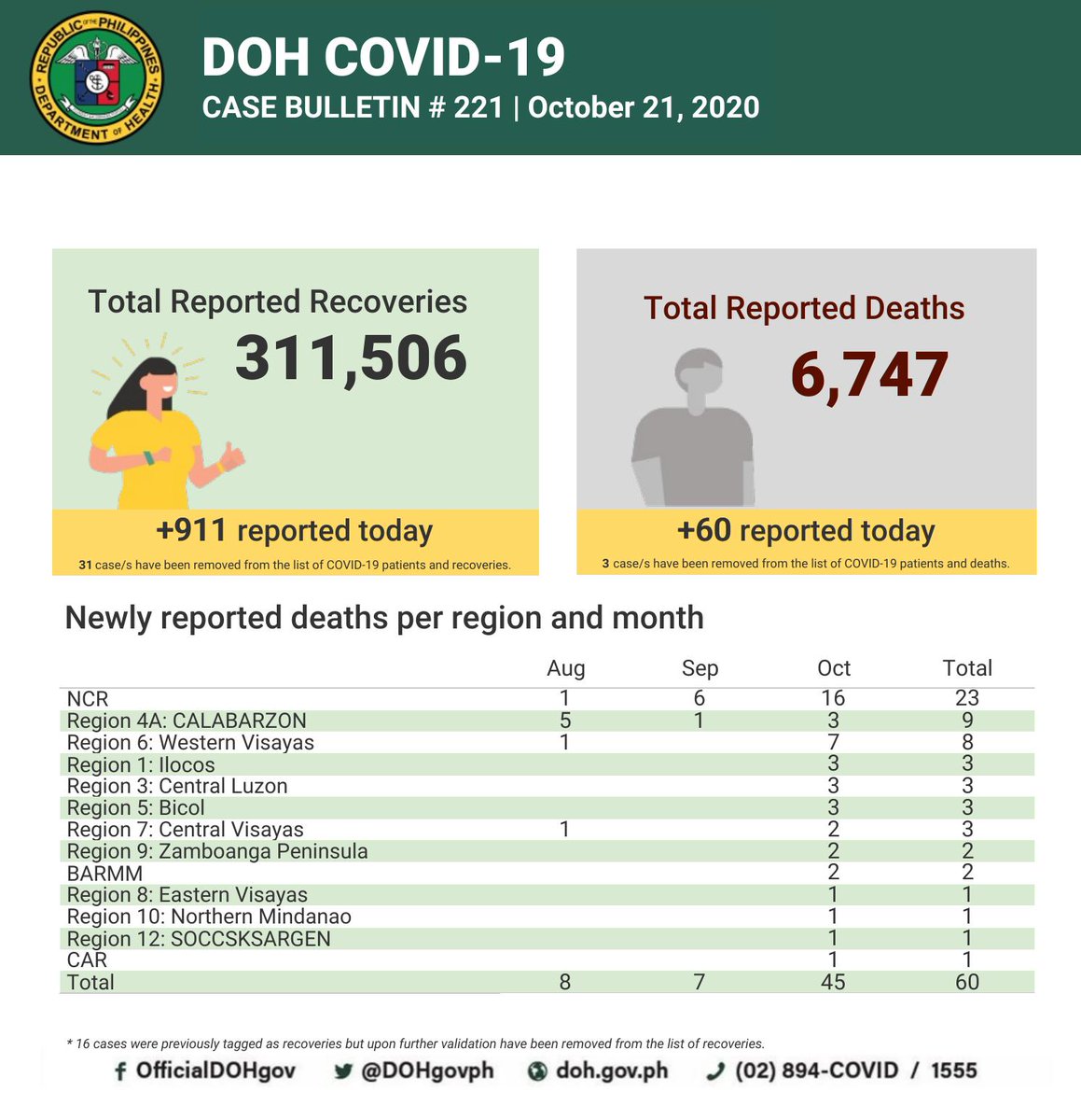 BREAKING DOH reports 1,509 new cases today, the lowest single-day tally since September 7. 13 labs were not able to submit data.DOH also announces 60 deaths Charts to follow.