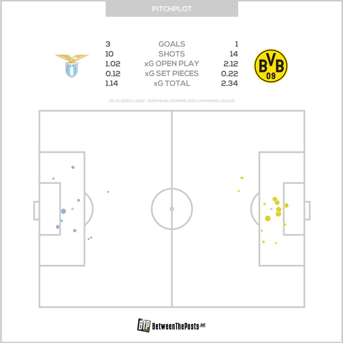 BetweenThePosts's tweet photo. A day-and-night contrast in #BVB's and #Lazio's passmaps. Somehow the finishing pixie decided that Lazio would comfortably win this one, despite Dortmund's impressive tally of close central shots.
#UCL #LazioBVB #LAZBVB #CMonEagles #BlackYellow https://t.co/gOSZWhqg20