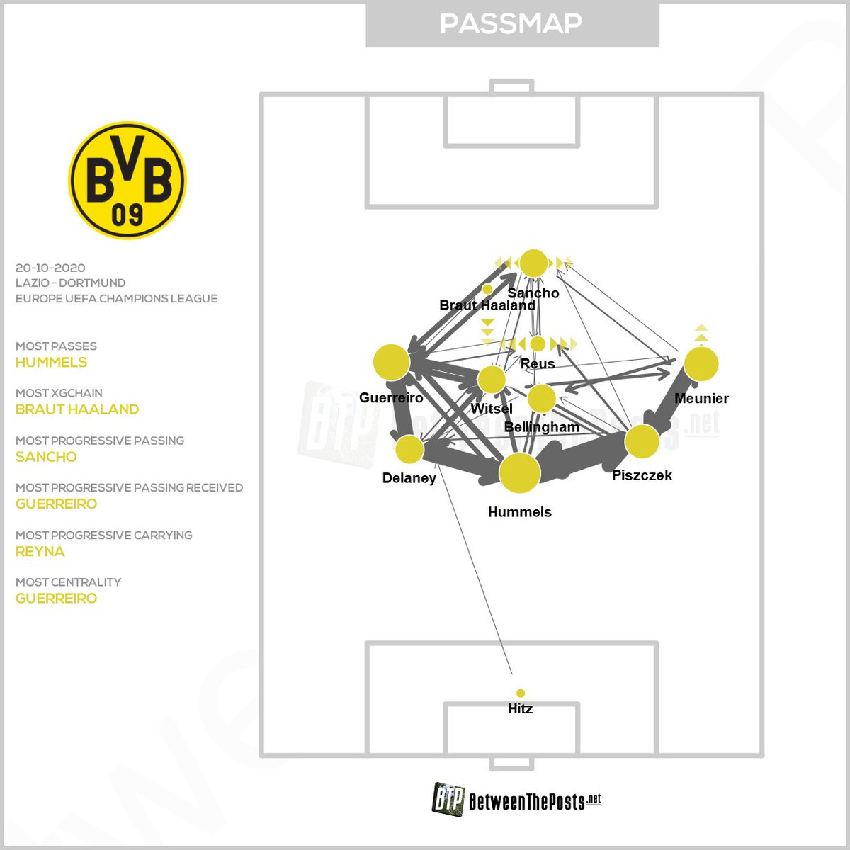 BetweenThePosts's tweet photo. A day-and-night contrast in #BVB's and #Lazio's passmaps. Somehow the finishing pixie decided that Lazio would comfortably win this one, despite Dortmund's impressive tally of close central shots.
#UCL #LazioBVB #LAZBVB #CMonEagles #BlackYellow https://t.co/gOSZWhqg20