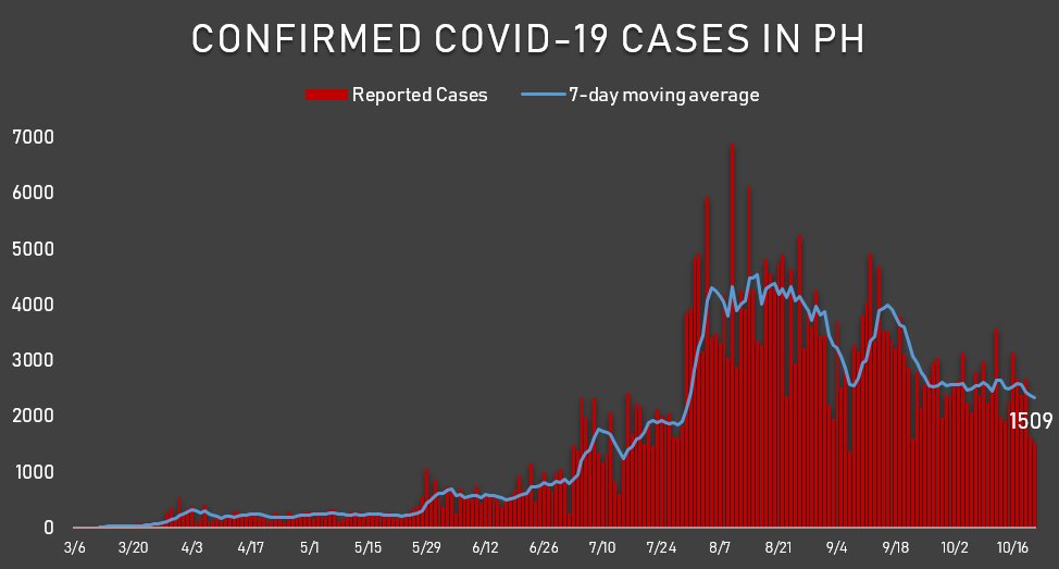 DOH reports 1,509 new cases today, the lowest in a day since September 7. This marks the 2nd straight day of less than 2,000 daily casesThis brings the total to 362,243 cases with 43,990 active.60 deaths- 45 in October- 23 in NCR- 6,747 total911 recoveries, 311,506 total
