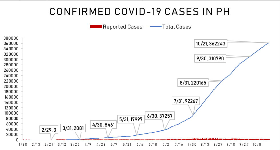 DOH reports 1,509 new cases today, the lowest in a day since September 7. This marks the 2nd straight day of less than 2,000 daily casesThis brings the total to 362,243 cases with 43,990 active.60 deaths- 45 in October- 23 in NCR- 6,747 total911 recoveries, 311,506 total