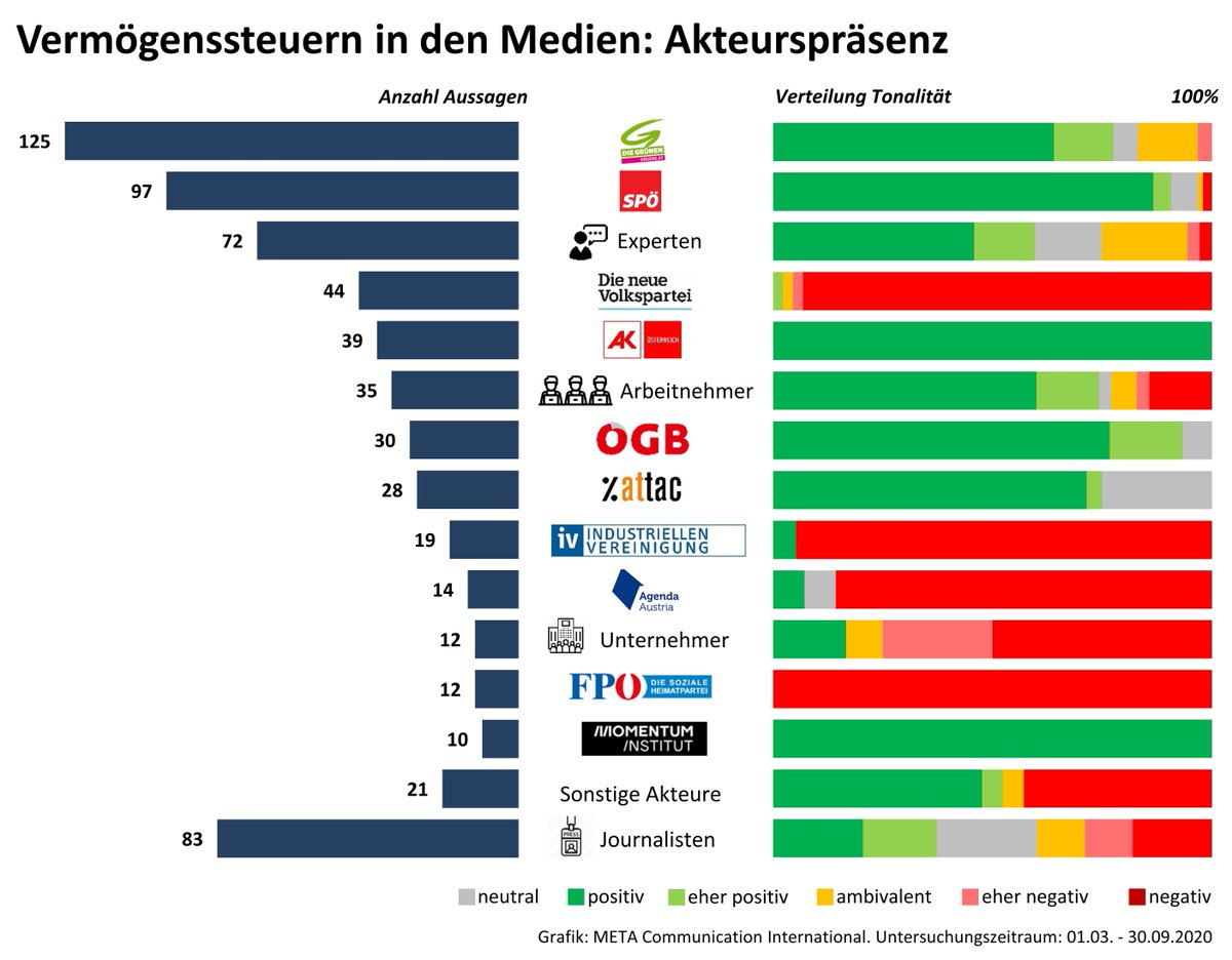 meta_at's tweet photo. #Vermögenssteuer: Krisen-Cashcow oder Wahlkampfschmäh? Wir haben analysiert, welche Akteure das Medienbild seit März am stärksten prägen, darunter etwa @Gruene_Austria, @SPOE_at, @volkspartei, @Arbeiterkammer, @oegb_at, @iv_news oder @AgendaAustria. 

https://t.co/Rkv1o71Ymj https://t.co/py7D85gn5O