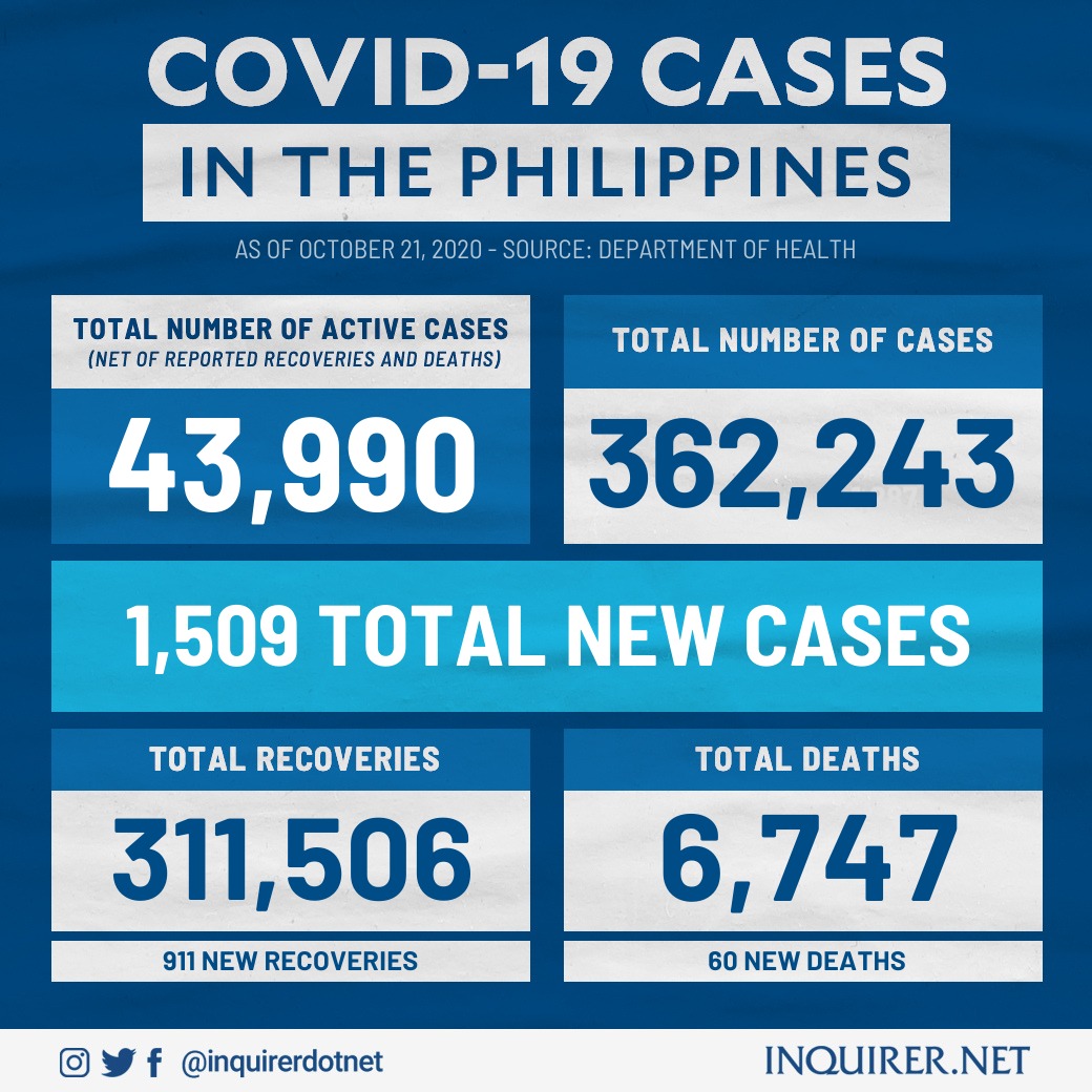 JUST IN: The DOH tallied an additional 1,509 cases of COVID-19 on Wednesday (Oct. 21, 2020), pushing the country's total caseload to 362,243. #CoronavirusPH #COVID19PH 

Real-time updates on COVID-19 here: inq.news/covid-19
