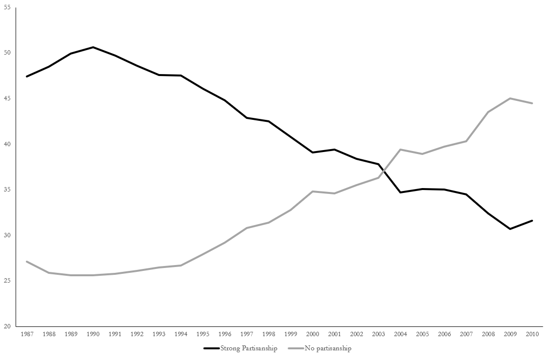 Time for the Brexitland graph of the day! Alongside demographic change, political change also helps set the scene for our current disruption. This latest graph charts decline in partisan attachments in the electorate from the 1980s to the start of the Coalition  @ProfSobolewska