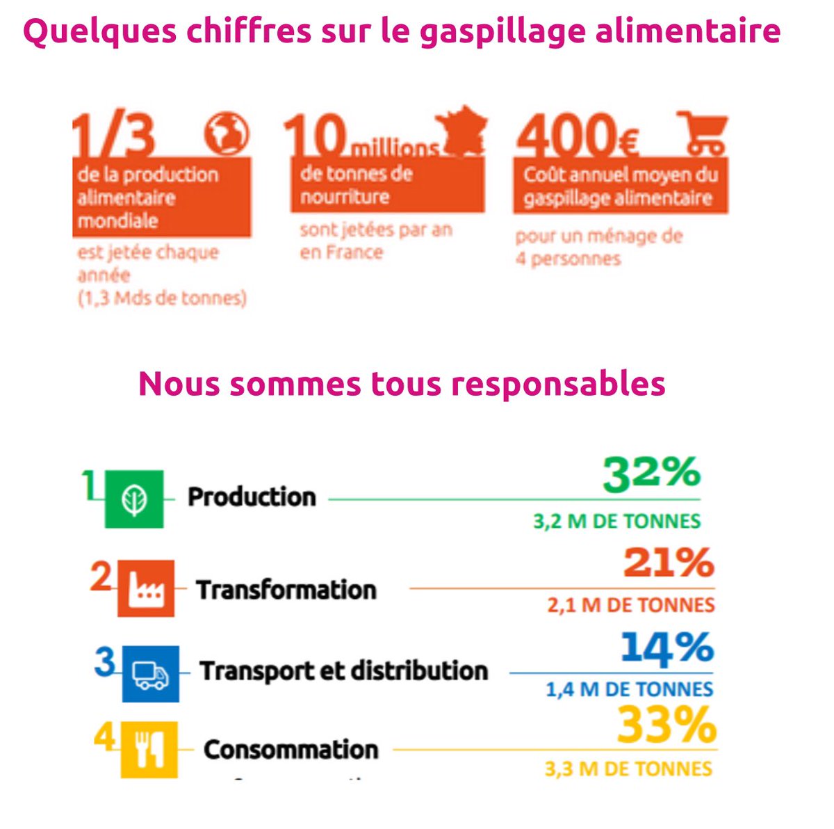 Parfois, on entend des citoyens dire que le monde va mal, que personne ne fait rien et qu’à leur échelle, cela ne sert à rien 😢

En tout cas, contre le #GaspillageAlimentaire, chacun de nous peut agir pour éviter 33% de gaspillage 😊

<a href="/HopHopFood/">HopHopFood</a> <a href="/PikPik92/">PikPik Environnement</a> <a href="/Biocycle_Asso/">Biocycle</a>
