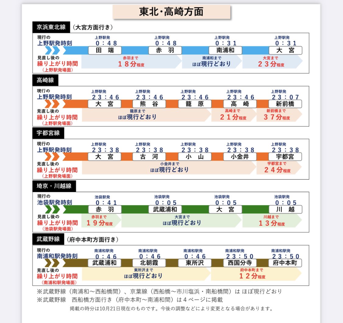 白樺太郎 埼京線の終電の繰り上げで 今までは赤羽からの最終が川越行きだったから武蔵浦和に行くのも大宮に行くのも川越に行くのも同じ終電だったけど 改正で川越到着は 繰り上がるけど大宮到着はほぼ変わらないということは川越行きの後に大宮行きの最終が 白樺太郎 埼京線の終電の繰り上げで 今までは赤羽からの最終が川越行きだったから武蔵浦和に行くのも大宮に行くのも川越に行くのも同じ終電だったけど 改正で川越到着は 繰り上がるけど大宮到着はほぼ変わらないということは川越行きの後に大宮行きの最終が