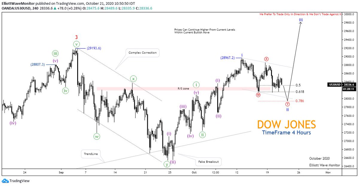 EWaveMonitor's tweet photo. Dow Jones  TimeFrame H4

#dowjones #us30 #elliottwave #traderpro #traderjoesmanila #traderjoes #traderresult #goodtrader #traderjoeslife #traderafynd #lifeoftrader #tradervillage #traderjoesmeals #traderjoesigns #traderbandung #tradermalaysia #traderprofissional https://t.co/vF1RAkrqHv