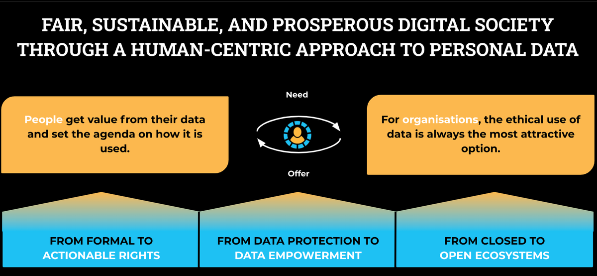 The human-centric <a href="/mydataorg/">MyData.org</a> paradigm is aimed at a fair, sustainable, and prosperous #digitalsociety where the collective benefits of #personaldata are maximised, by fairly sharing them between organisations, individuals and society.