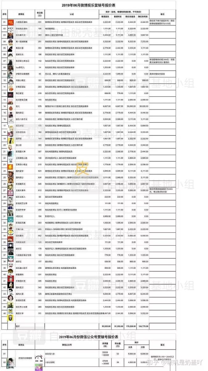 Many yxh lead the way, sneaking into various platform, spreading the slanders. Many accounts were dug up and found to be under companies, proving that they were indeed paid to lead this 88.