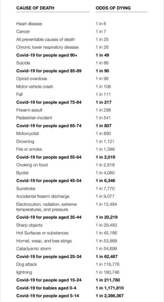 Compelling stats. Are these correct???!! Anyone!? I agree that herd immunity has never worked for any disease &amp; we need a vaccine ASAP BUT protect the vulnerable &amp; let the young protect our economy, our jobs, our businesses &amp; our future.