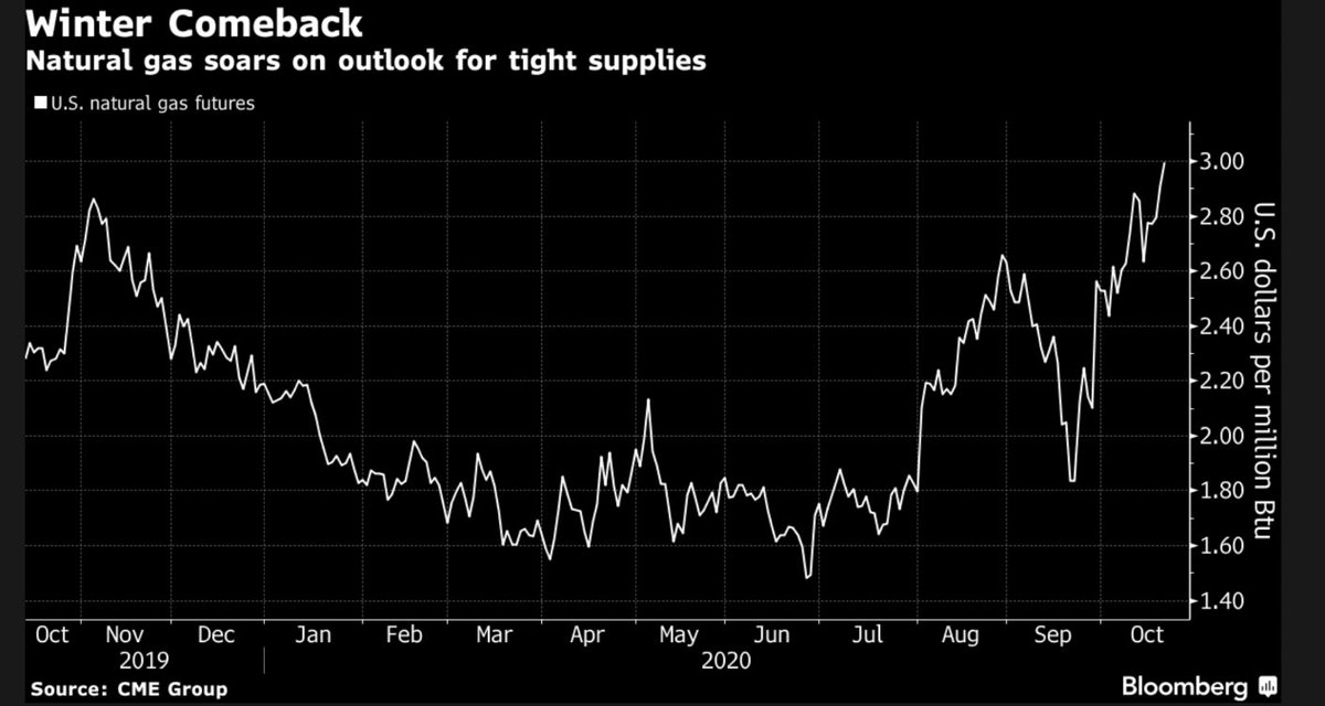 SStapczynski's tweet image. US natural gas futures just jumped above $3/mmbtu for the first time in nearly 2 years amid chilly weather forecasts and speculation that supplies will be tight this winter

Prices have surged ~70% since June as Covid-driven oil-production cuts also reduced associated gas output