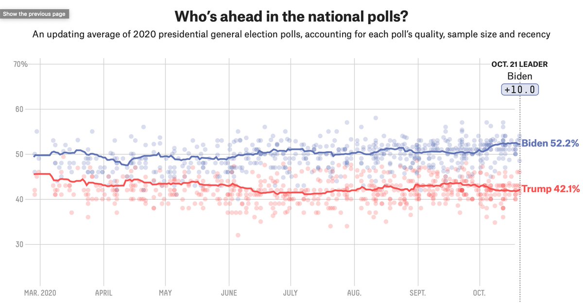 You could probably convince me that the race has tightened by half a point. On the other hand, there had been a bit of a state poll vs. national poll gap, and Biden got some pretty good state polls this morning.  https://projects.fivethirtyeight.com/polls/ 