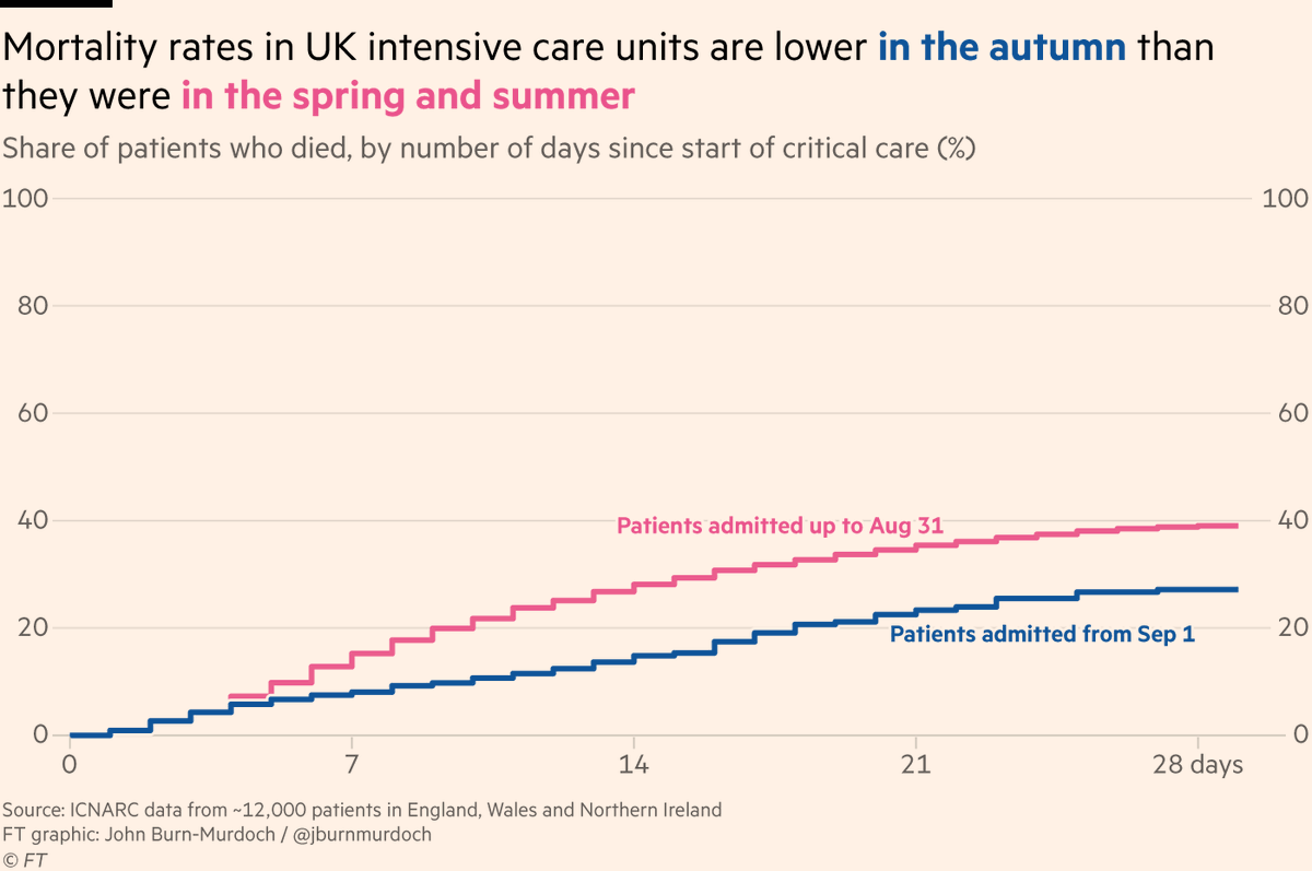 5) Data from UK intensive care patients looks promising:The latest weekly figures from  @ICNARC (a goldmine of data) show that 28 days after admission to ICU, mortality rates for UK Covid-19 patients have fallen from 39% in the spring/summer to 27% in the autumn