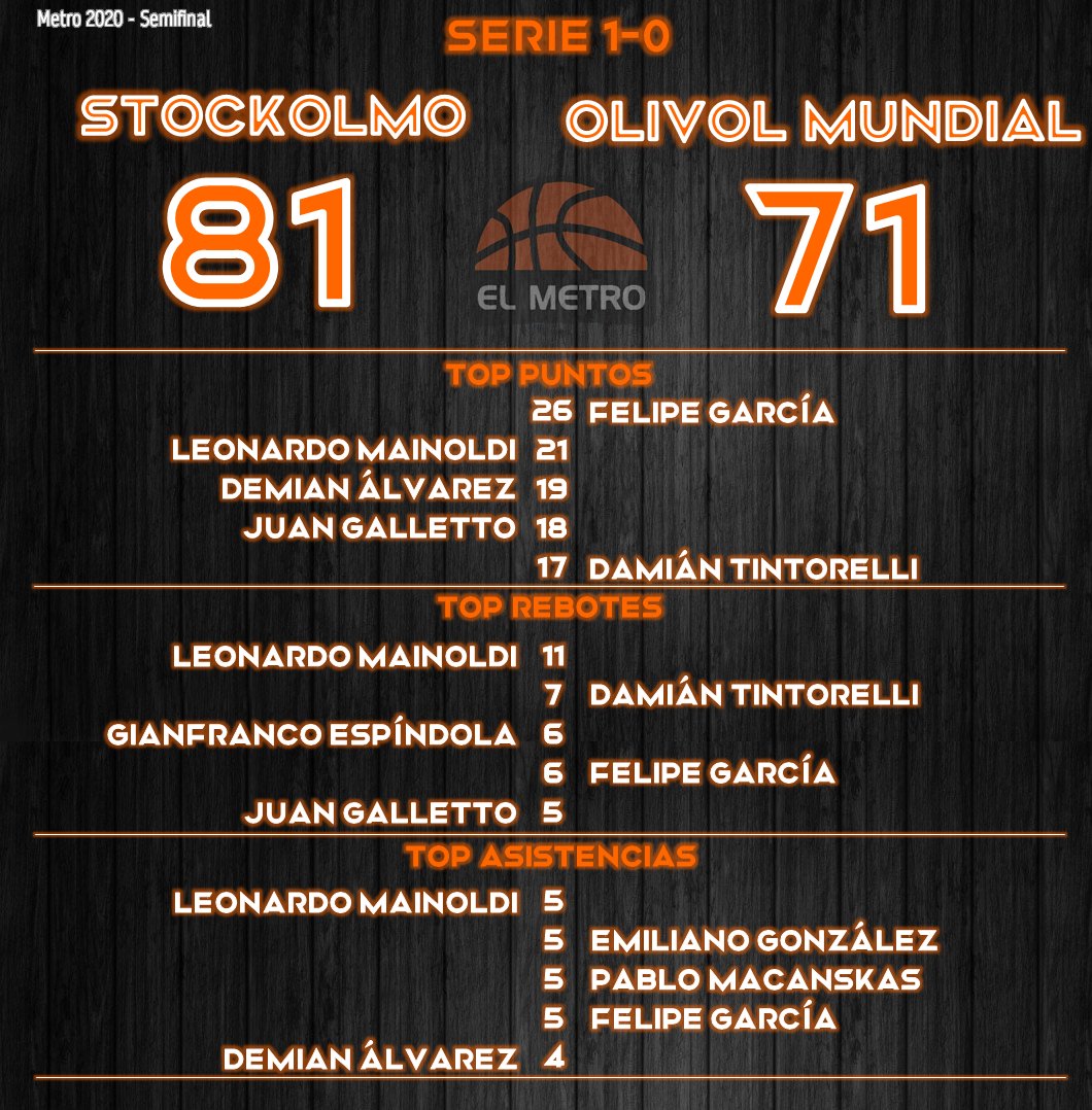 OdeArrascaeta's tweet image. #Metro Ayer. #Stockolmo venció a #OlivolMundial y se puso 1-0 en l semifinal que da ascenso a la LUB.

Felipe #García, de Olivol Mundial, tuvo ayer su máximo en un partido del Metro en:
minutos 31'58''
puntos 26
tiros 11
tiros convertidos 5
triples convertidos 4
rebotes 6
