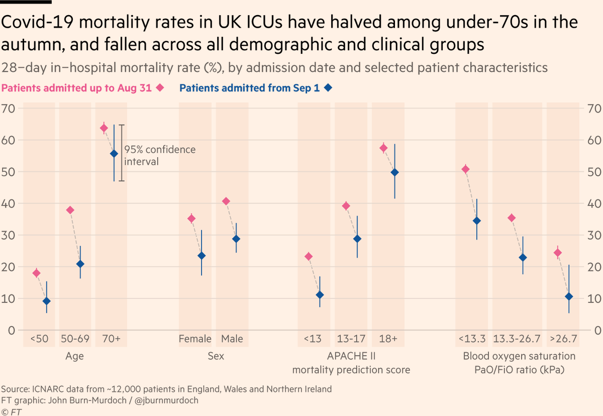 8)  @icnarc data show similar patterns in ICU, with biggest falls in mortality among younger patients. 28-day measure of mortality halved among under-70s btwn spring/summer & autumnThey also find reduced mortality for patients in especially poor condition (low blood oxygen etc)