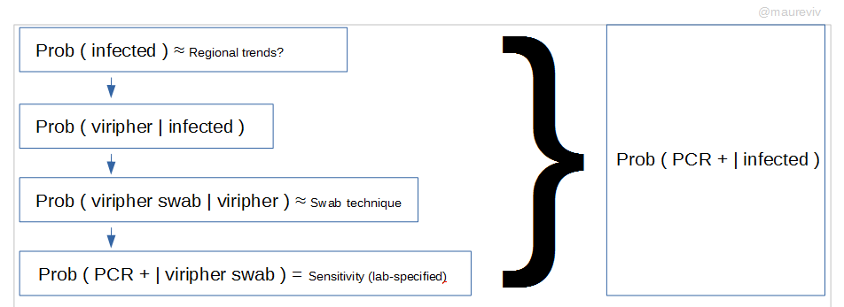 Just to tidy a bit my thoughts, I wrote them in this graphBut this is not how things are presented to us, because we usually encounter a given PCR test (+ or -) and we have to determine if the patient might be infected, contagious or both
