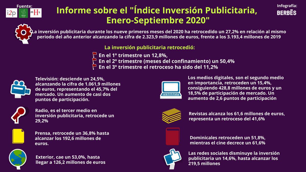 BERBEScom's tweet image. Compartimos con vosotros el informe sobre el &quot;Índice de Inversión #Publicitaria, enero-septiembre 2020&quot; realizado por @arce_media-@auditsaeu, I2P y Mediahotline
Informe básico completo👉 bit.ly/3ocjqSG

#nversión #publicidad #mediosdecomunicación