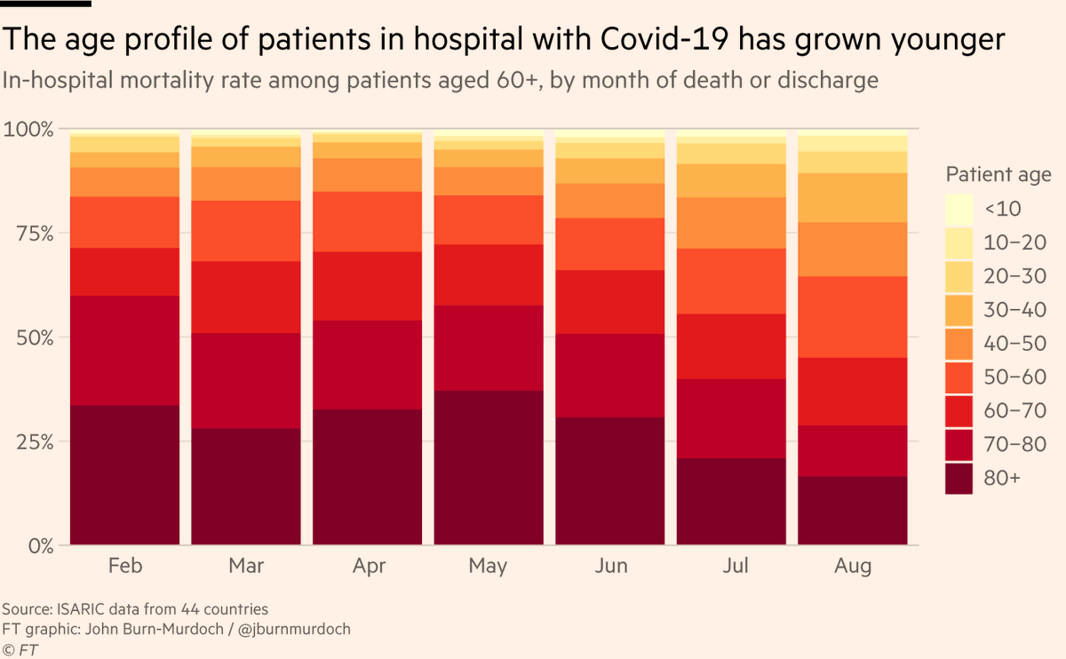 6) One possibility is hospital mortality rates may have fallen because of the shifting age composition of cases.Indeed, data from  @ISARIC1 spanning hospitals in 44 countries shows the proportion of Covid-19 patients aged 60 and above has fallen from 70% in Feb to 44% in Aug