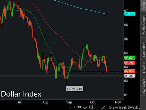 PeterReznicek's tweet photo. This does not bode well for the dollar. I remain long gold and am looking to increase position #shadowtrader #trading #stocks #wallstreet #daytrading #dailytradingtips #tradingtips #tradingstrategies #stockoptions #optionstrading #tradingoptions #gold #dollar https://t.co/omXy1y8QfA
