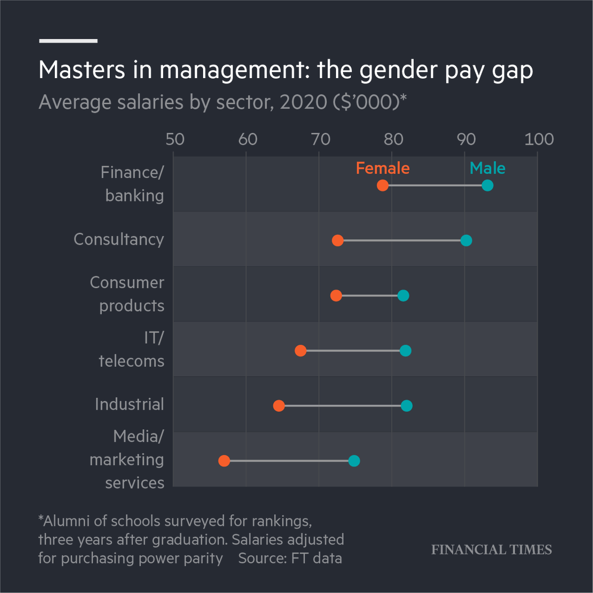 ftbized's tweet photo. Free to read: How big is the gender pay gap and which sectors are popular among management graduates?
https://t.co/G5MXPCLgNR https://t.co/BgTYhnb5ey