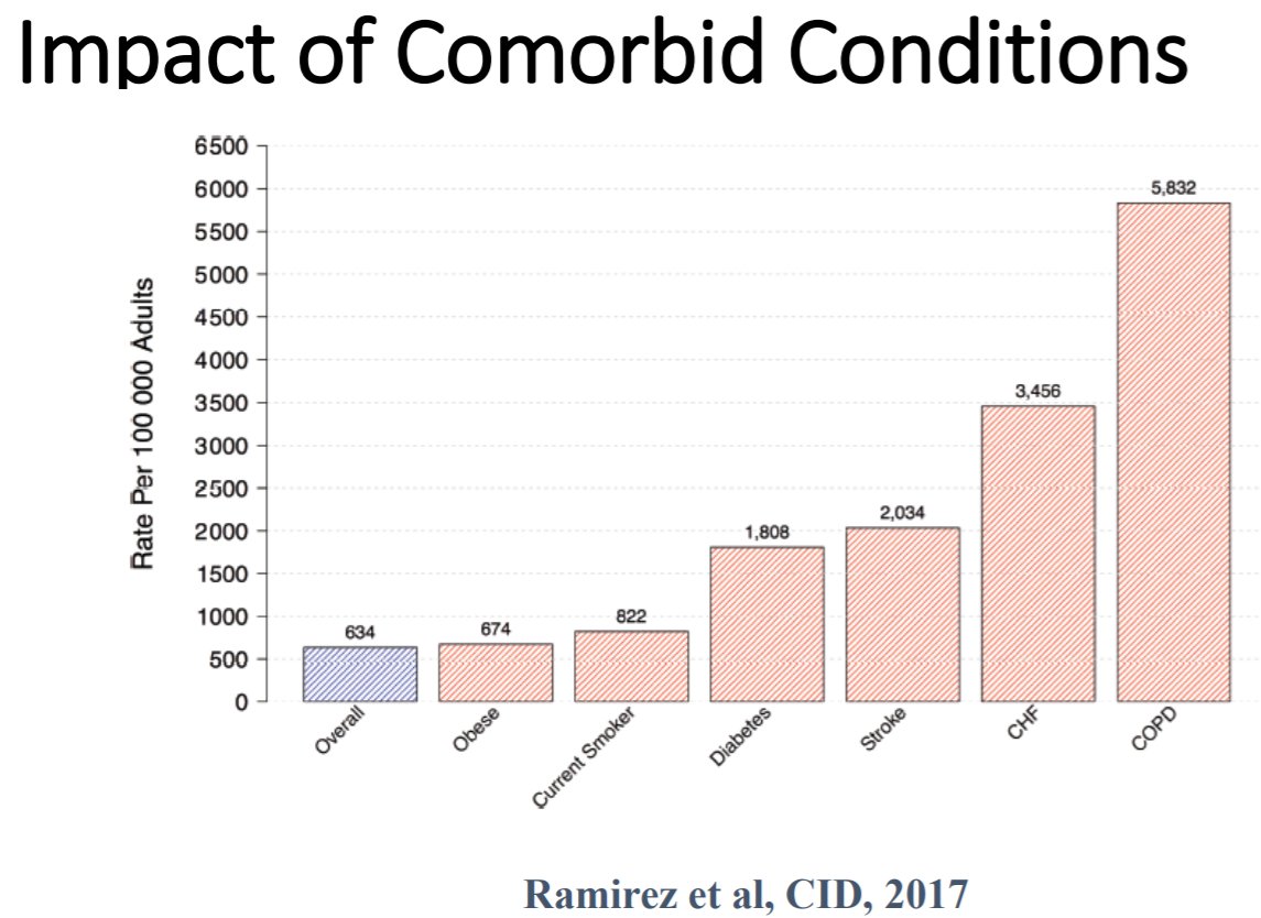 Prognosis greatly impacted by comorbidities - esp DM, CVA, CHF, COPD.