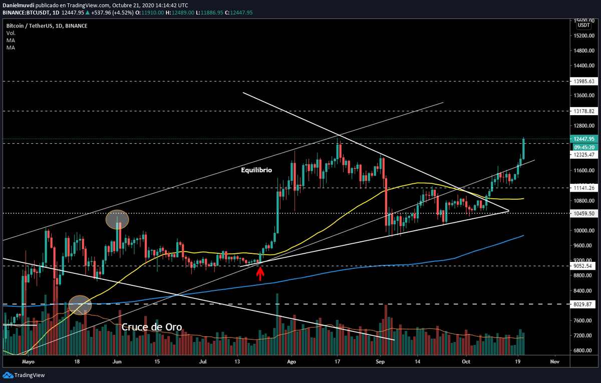 DanielMuvdiYT's tweet image. 🤑Nuevo target alcanzado $12.5k que buena proyeccion de #BTC hemos conseguido, Fundamentales y Tecnicos se unen en un movimiento alcista perfecto!  mientras se mantenga BTC en el canal la tendencia sera alcista! Para mas analisis sigueme en twitter y en YT #happytrades #quantfury