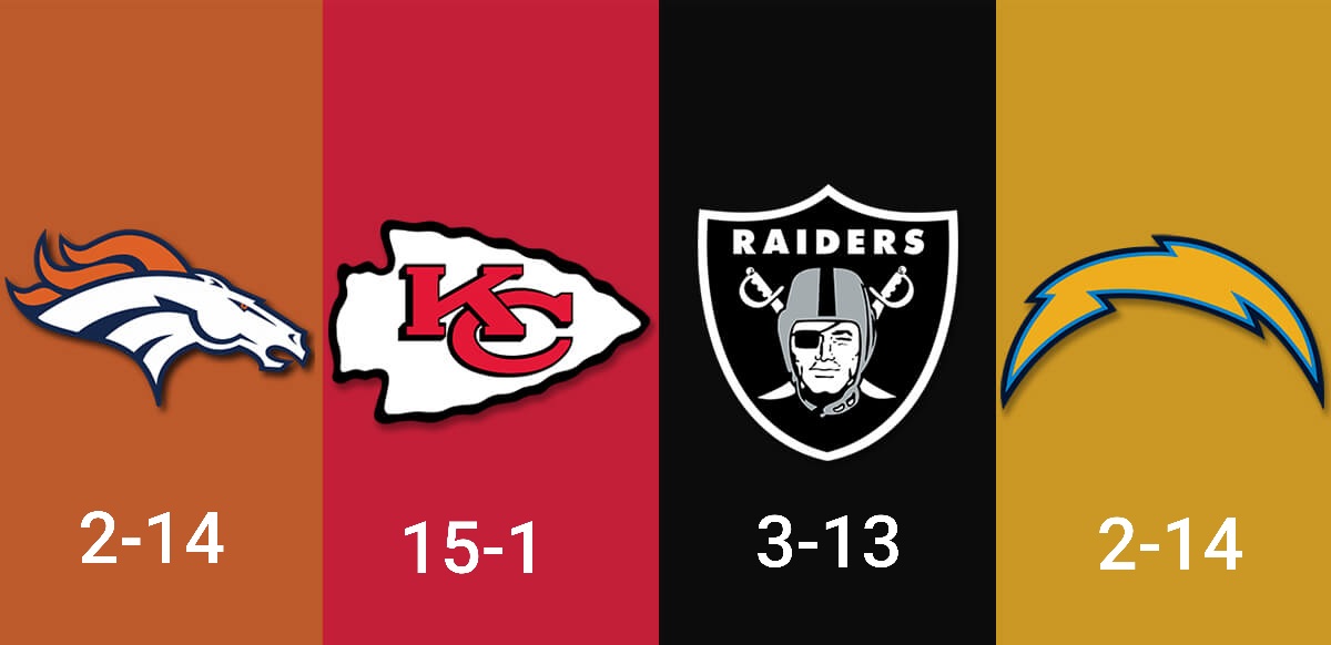 NEMA_WFT's tweet photo. Our AFC Predictions for this season! @NewEraMadden https://t.co/ZaOrtbzX06